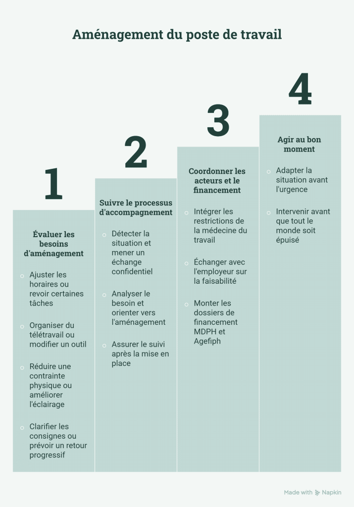 Schéma du processus d’aménagement du poste de travail en 5 étapes : évaluer les besoins, suivre le processus, coordonner les acteurs et le financement, agir au bon moment