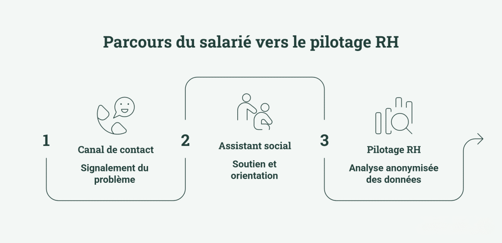 Schéma du parcours d’un salarié, du signalement à l’accompagnement par l’assistant social puis au pilotage RH anonymisé